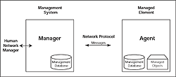 SNMP is based on the manager/agent model